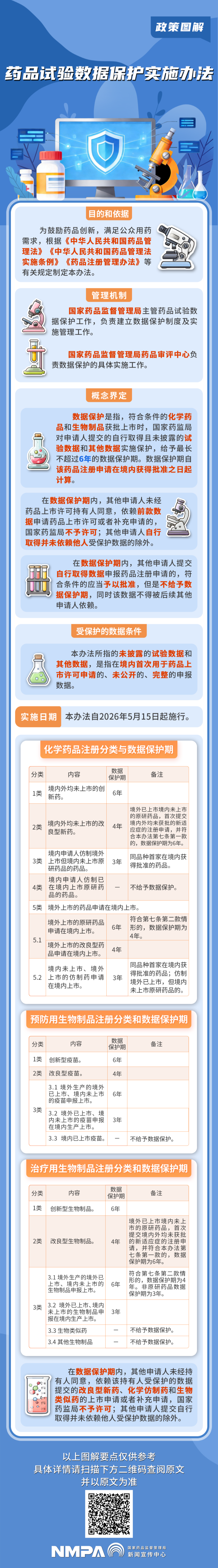 一图读懂  《药品实验数据保护实施办法》政策图解.png